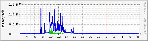Síðustu klukkustundir Graph