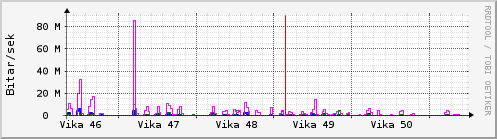 Síðustu vikur Graph