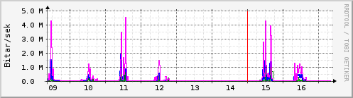 Síðustu dagar Graph
