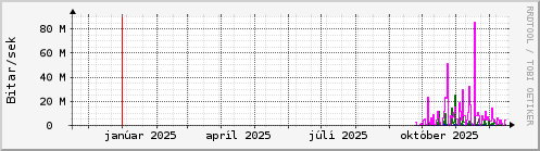 Undanfarið ár Graph