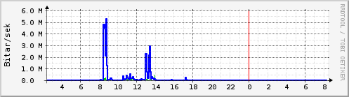 Síðustu klukkustundir Graph
