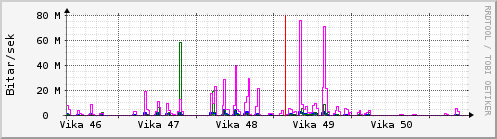 Síðustu vikur Graph