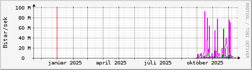 Undanfarið ár Graph