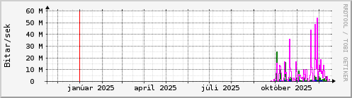 Undanfarið ár Graph
