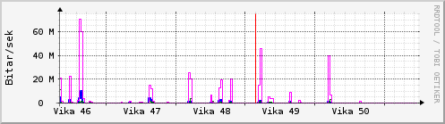 Síðustu vikur Graph