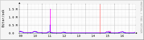 Síðustu dagar Graph
