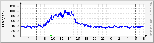 S��ustu klukkustundir Graph