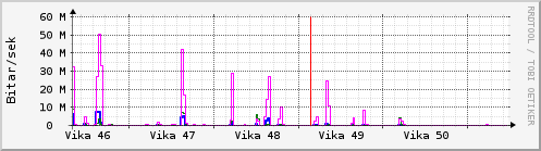 S��ustu vikur Graph