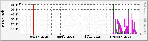 Undanfari� �r Graph