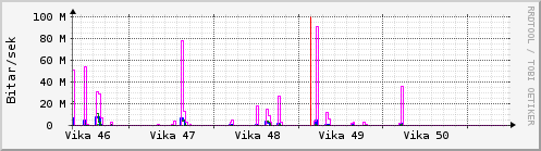 Síðustu vikur Graph
