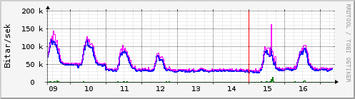 Síðustu dagar Graph