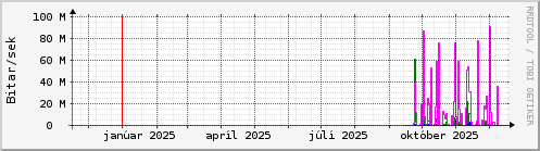 Undanfarið ár Graph