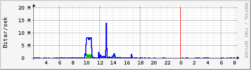 S��ustu klukkustundir Graph