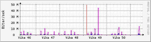 S��ustu vikur Graph