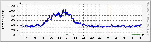Síðustu klukkustundir Graph