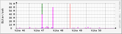 Síðustu vikur Graph