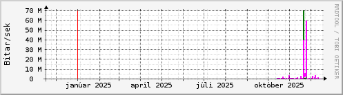 Undanfarið ár Graph