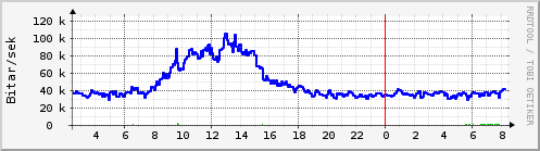 Síðustu klukkustundir Graph