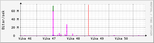 Síðustu vikur Graph