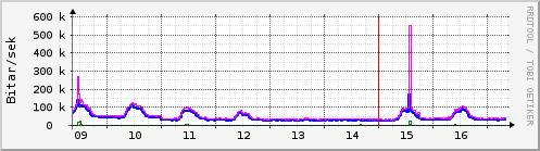 Síðustu dagar Graph