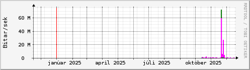 Undanfarið ár Graph