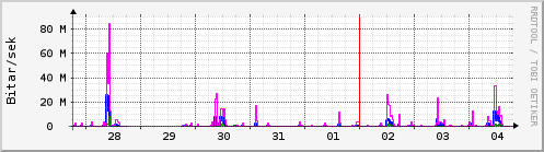 S��ustu dagar Graph