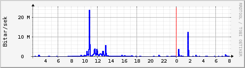 S��ustu klukkustundir Graph