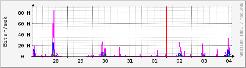 S��ustu dagar Graph