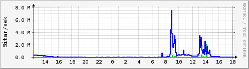 S��ustu klukkustundir Graph