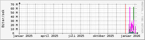 Undanfari� �r Graph