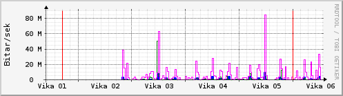 S��ustu vikur Graph