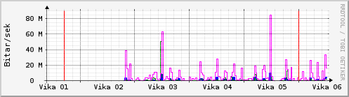 S��ustu vikur Graph