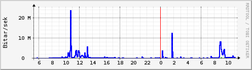 S��ustu klukkustundir Graph