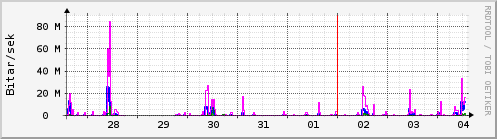 S��ustu dagar Graph