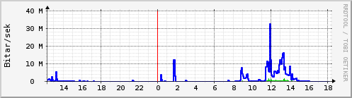 S��ustu klukkustundir Graph