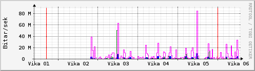 S��ustu vikur Graph