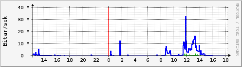 S��ustu klukkustundir Graph
