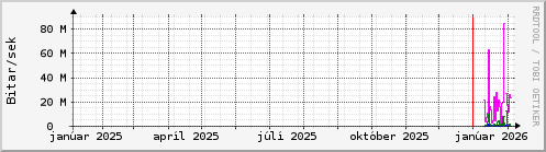 Undanfari� �r Graph