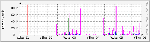 S��ustu vikur Graph