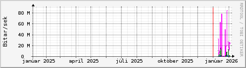 Undanfari� �r Graph