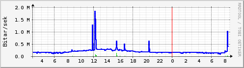 S��ustu klukkustundir Graph