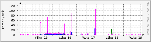 S��ustu vikur Graph
