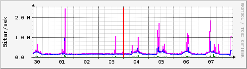 S��ustu dagar Graph