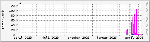 Undanfari� �r Graph