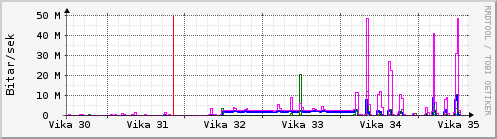 S��ustu vikur Graph