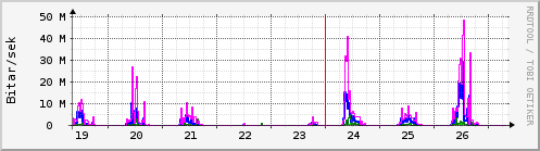 S��ustu dagar Graph