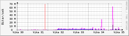 S��ustu vikur Graph