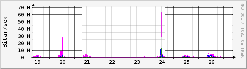 S��ustu dagar Graph