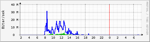 S��ustu klukkustundir Graph
