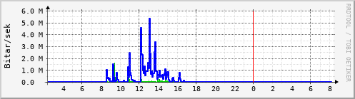 Sustu klukkustundir Graph